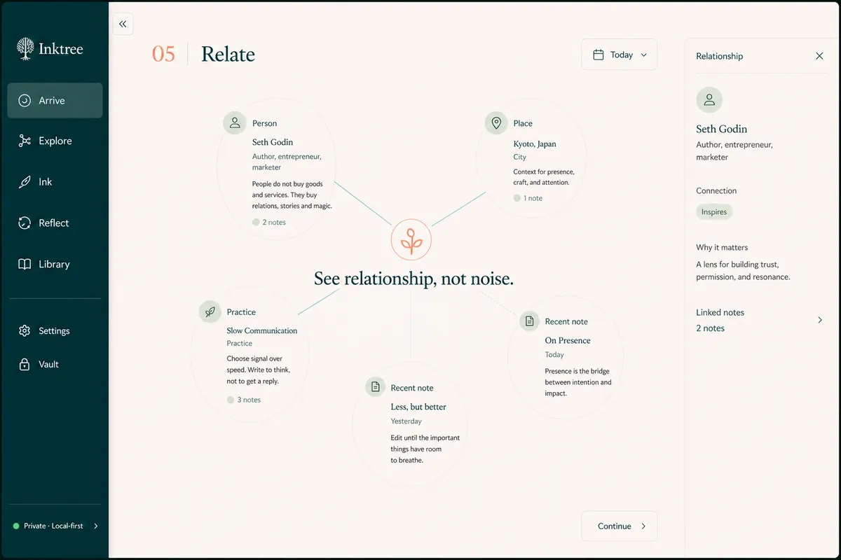 Inktree map showing relationships among work, rest and personal commitments